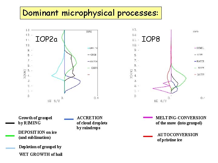 Dominant microphysical processes: IOP 2 a Growth of graupel by RIMING DEPOSITION on ice