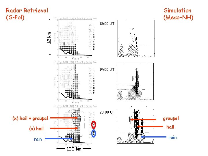 Radar Retrieval (S-Pol) Simulation (Meso-NH) 12 km 18: 00 UT 19: 00 UT 20: