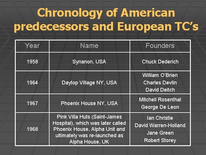 Chronology of American predecessors and European TC’s Year Name Founders 1958 Synanon, USA Chuck