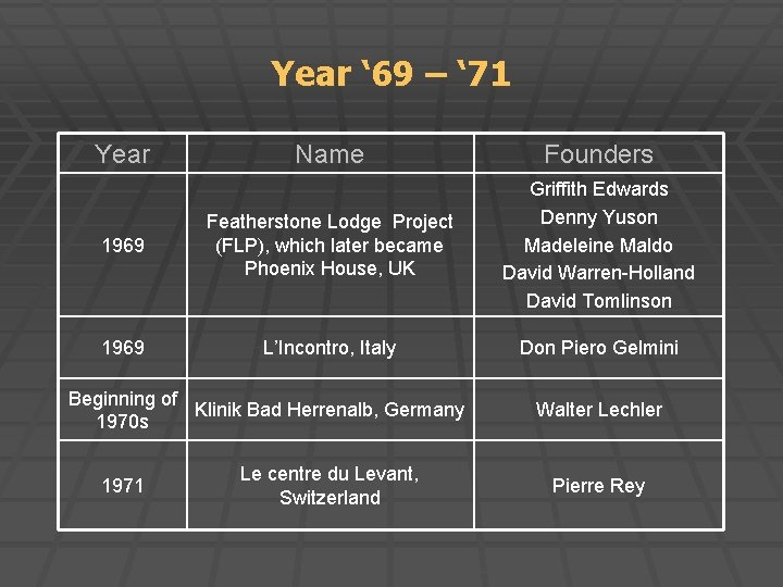 Year ‘ 69 – ‘ 71 Year Name Founders 1969 Featherstone Lodge Project (FLP),