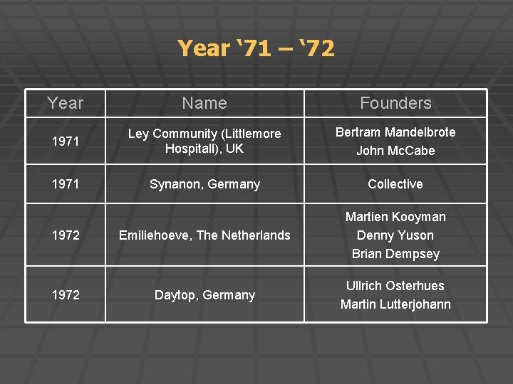 Year ‘ 71 – ‘ 72 Year Name Founders 1971 Ley Community (Littlemore Hospitall),