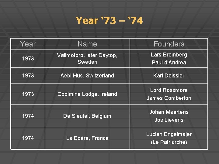 Year ‘ 73 – ‘ 74 Year Name Founders 1973 Vallmotorp, later Daytop, Sweden