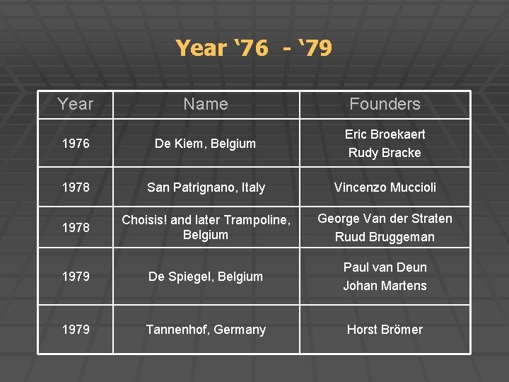 Year ‘ 76 - ‘ 79 Year Name Founders 1976 De Kiem, Belgium Eric