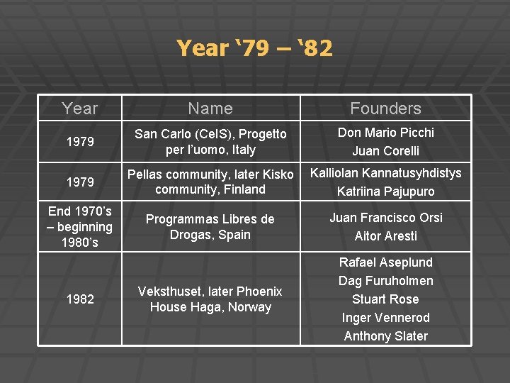 Year ‘ 79 – ‘ 82 Year Name Founders 1979 San Carlo (Ce. IS),