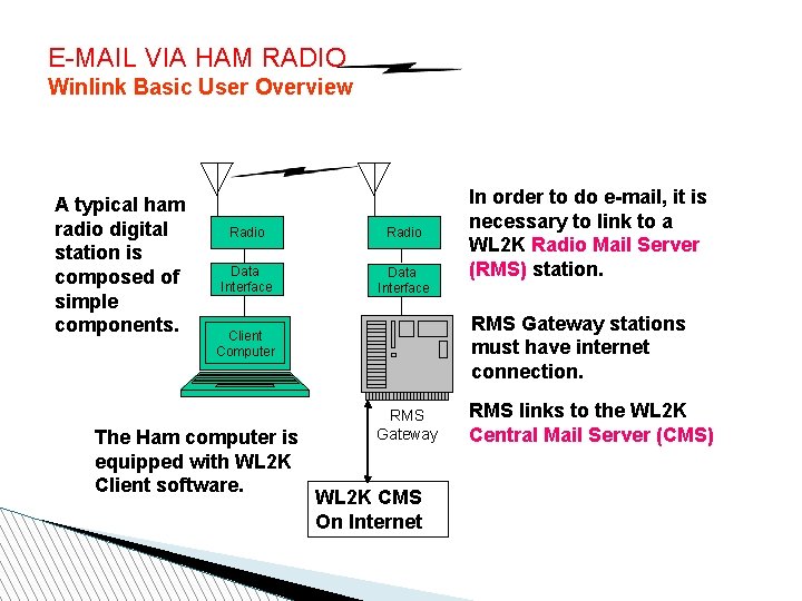 E-MAIL VIA HAM RADIO Winlink Basic User Overview A typical ham radio digital station