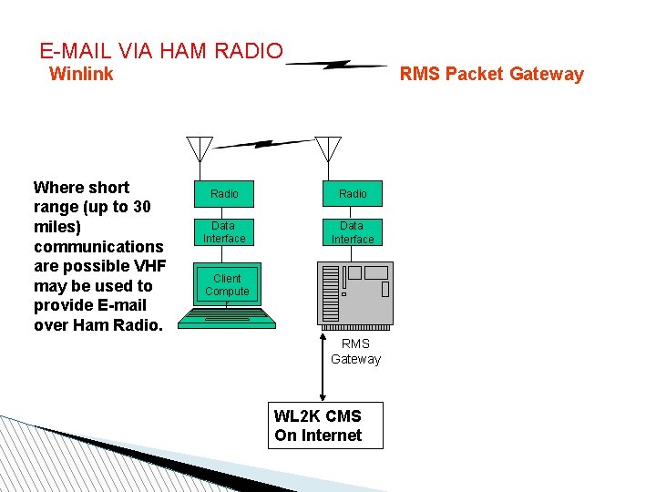 E-MAIL VIA HAM RADIO Winlink Where short range (up to 30 miles) communications are