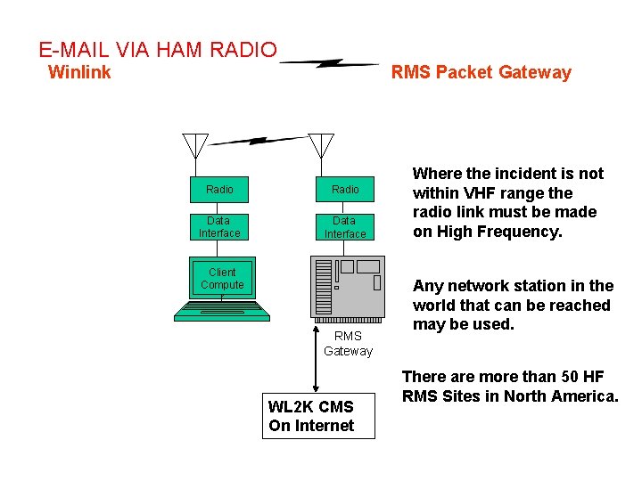 E-MAIL VIA HAM RADIO Winlink RMS Packet Gateway Radio Data Interface Client Compute r