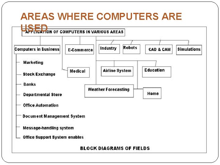 AREAS WHERE COMPUTERS ARE USED 
