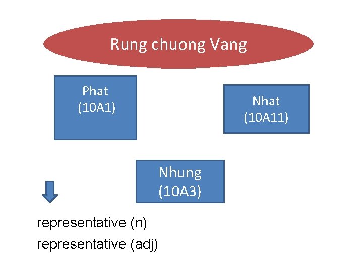 Rung chuong Vang Phat (10 A 1) Nhat (10 A 11) Nhung (10 A