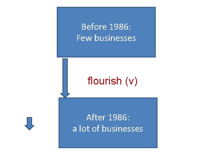 Before 1986: Few businesses flourish (v) After 1986: a lot of businesses 