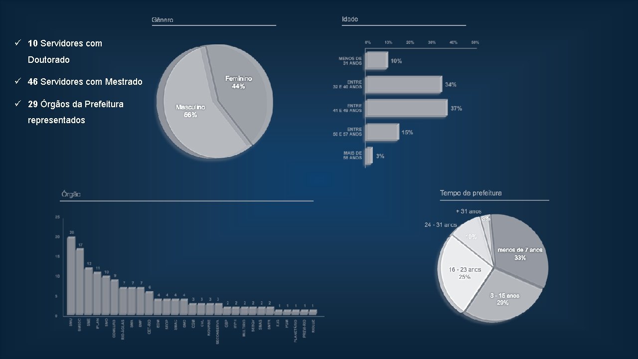 ü 10 Servidores com Doutorado ü 46 Servidores com Mestrado ü 29 Órgãos da