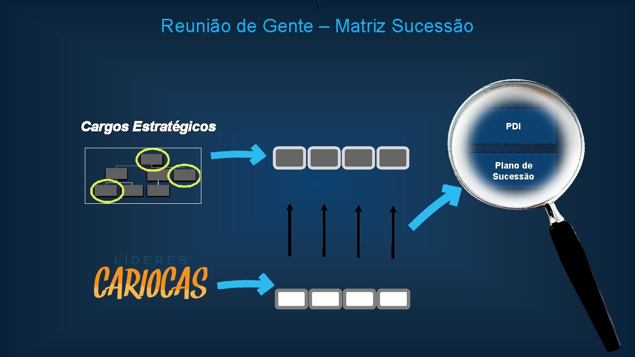 ‘ Reunião de Gente – Matriz Sucessão Cargos Estratégicos PDI Plano de Sucessão 