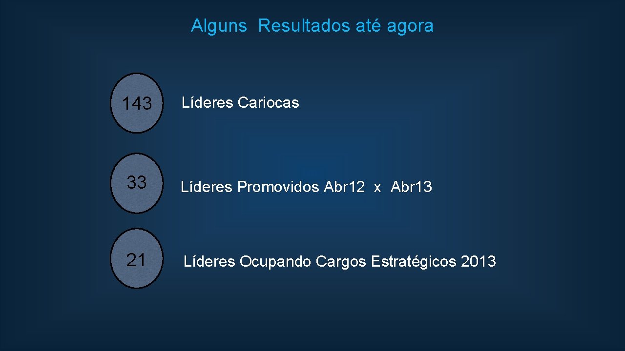 Alguns Resultados até agora 143 Líderes Cariocas 33 Líderes Promovidos Abr 12 x Abr