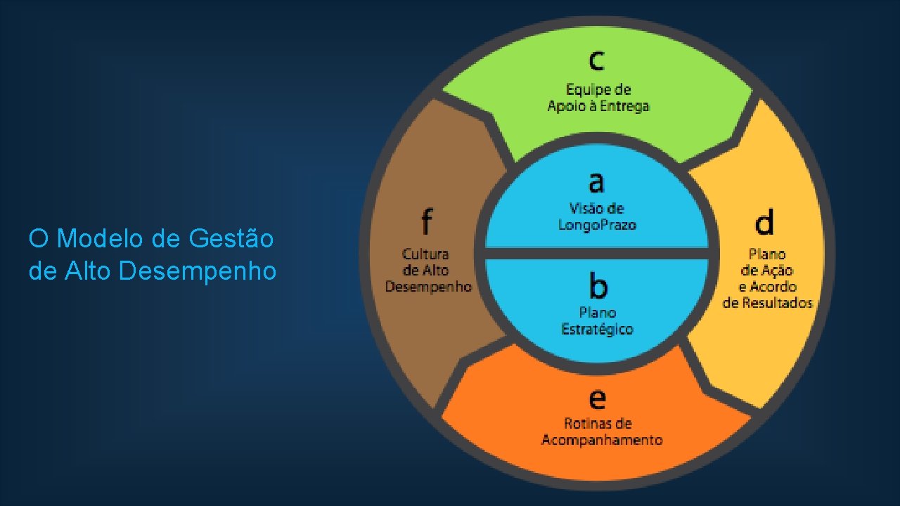 O Modelo de Gestão de Alto Desempenho 