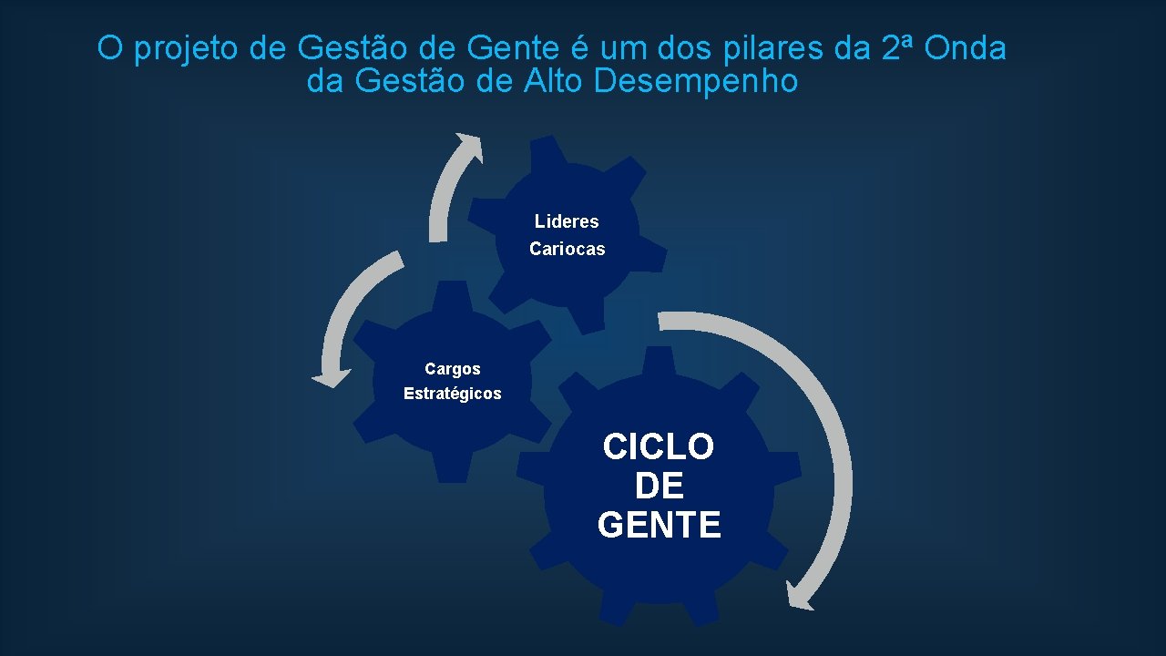 O projeto de Gestão de Gente é um dos pilares da 2ª Onda da