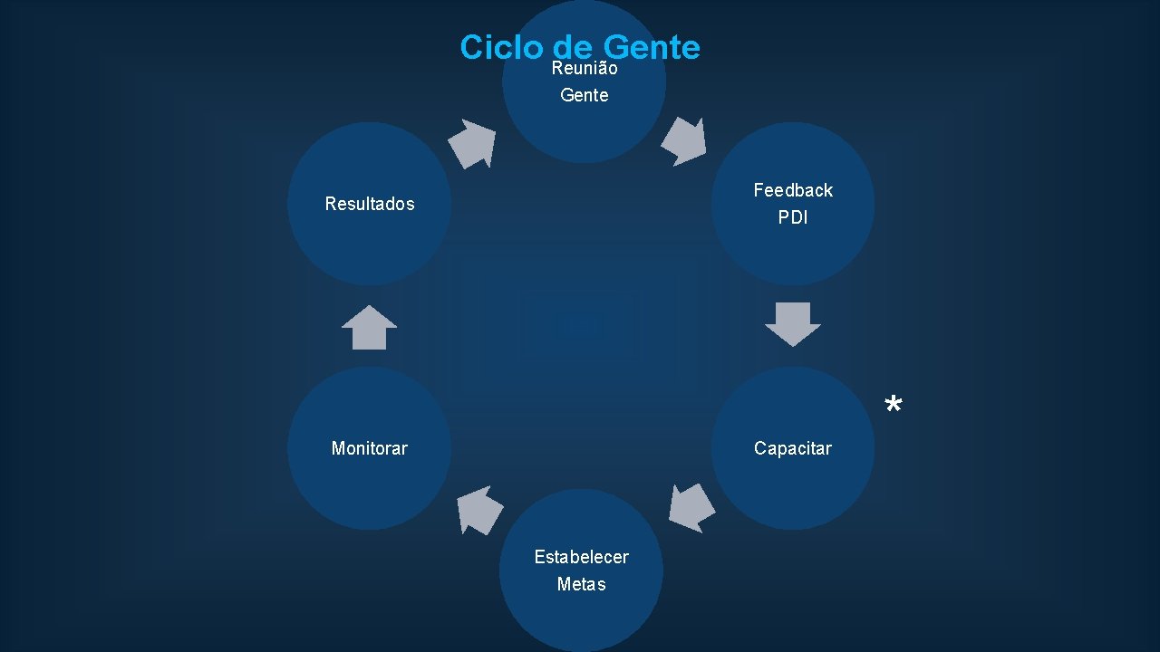 Ciclo Reunião de Gente Feedback PDI Resultados Monitorar Capacitar Estabelecer Metas * 