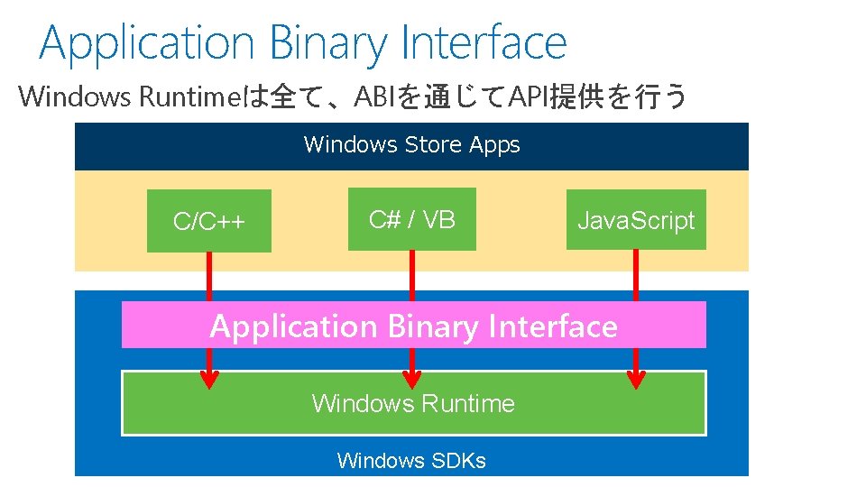 Application Binary Interface Windows Runtimeは全て、ABIを通じてAPI提供を行う Windows Store Apps C/C++ C# / VB Java. Script