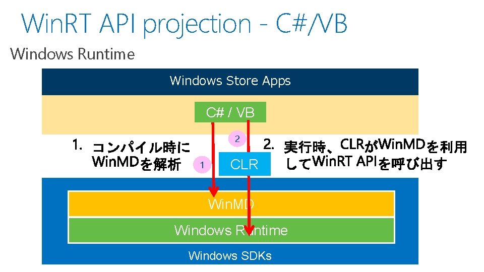 Win. RT API projection - C#/VB Windows Runtime Windows Store Apps C# / VB