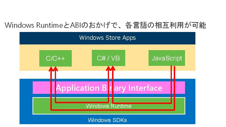 Windows RuntimeとABIのおかげで、各言語の相互利用が可能 Windows Store Apps C/C++ C# / VB Java. Script Application Binary Interface