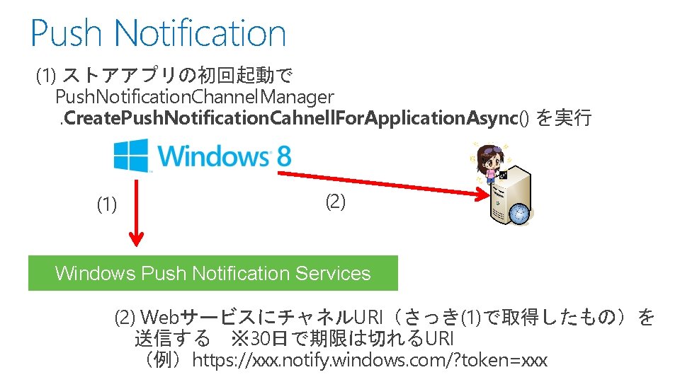 Push Notification (1) ストアアプリの初回起動で 　Push. Notification. Channel. Manager 　. Create. Push. Notification. Cahnell. For.