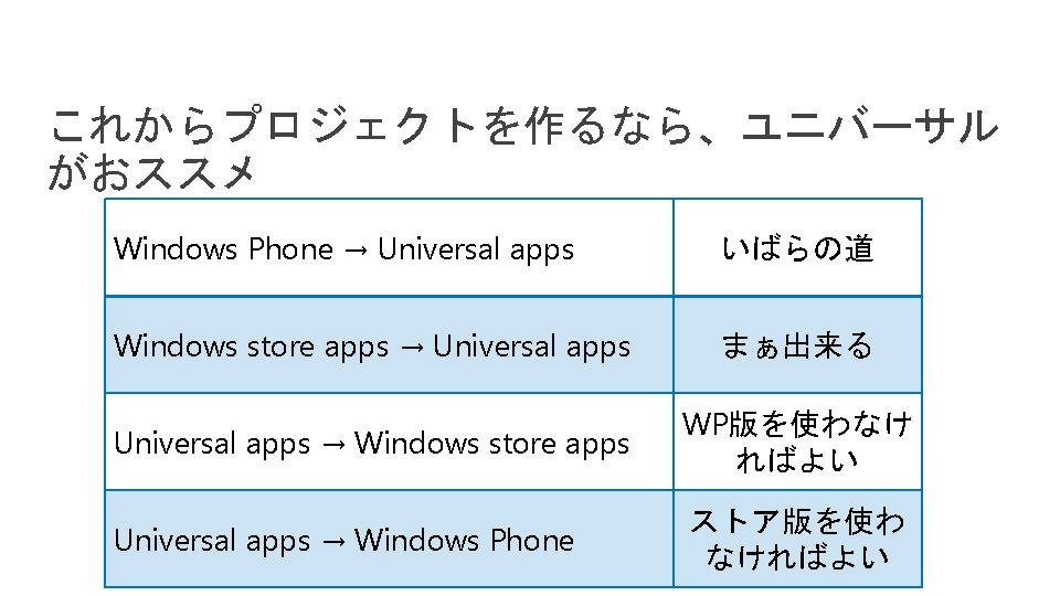 これからプロジェクトを作るなら、ユニバーサル がおススメ Windows Phone → Universal apps いばらの道 Windows store apps → Universal apps