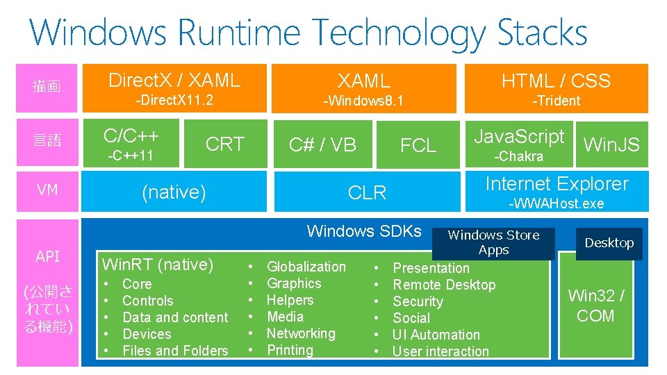 Windows Runtime Technology Stacks 描画 言語 Direct. X / XAML HTML / CSS -Direct.