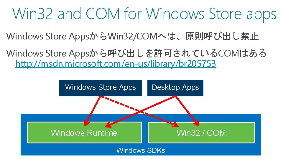 Win 32 and COM for Windows Store apps Windows Store AppsからWin 32/COMへは、原則呼び出し禁止 Windows Store