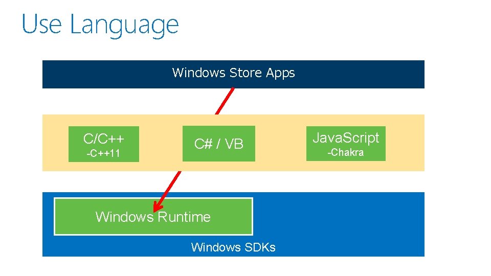 Use Language Windows Store Apps C/C++ -C++11 C# / VB Windows Runtime Windows SDKs