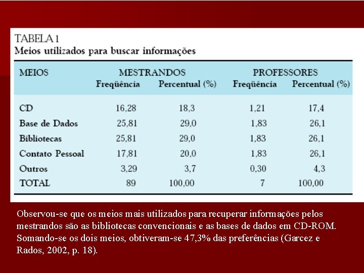 Observou-se que os meios mais utilizados para recuperar informações pelos mestrandos são as bibliotecas