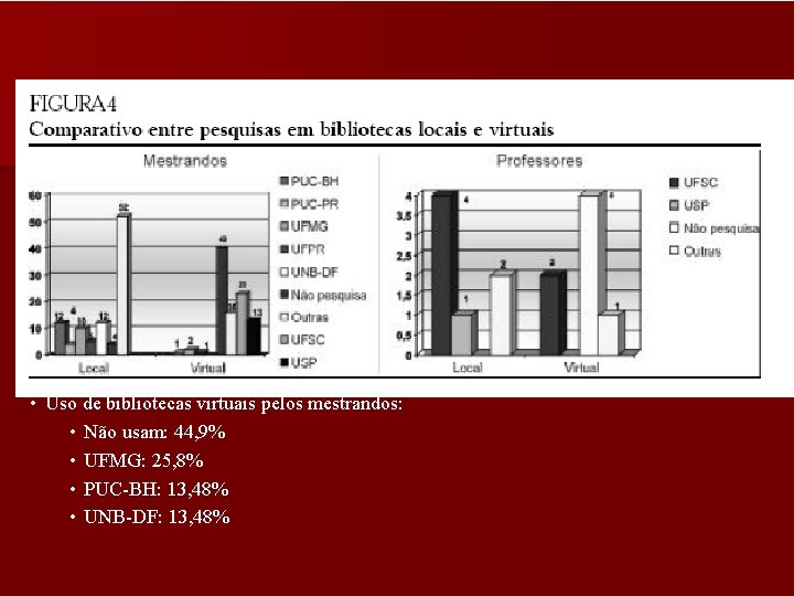  • Uso de bibliotecas virtuais pelos mestrandos: • Não usam: 44, 9% •