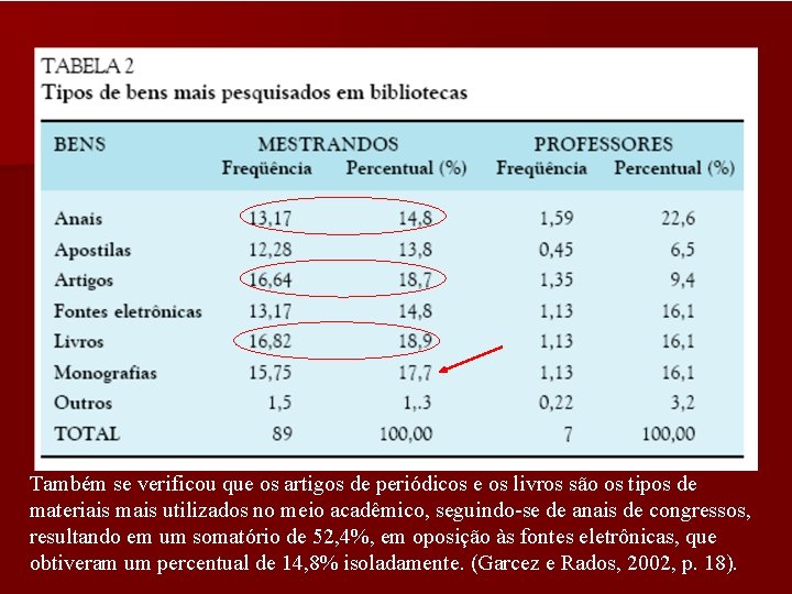 Também se verificou que os artigos de periódicos e os livros são os tipos