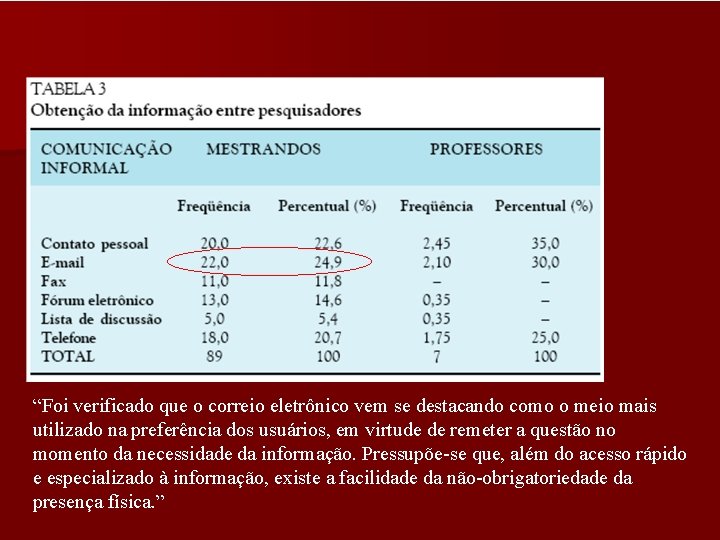 “Foi verificado que o correio eletrônico vem se destacando como o meio mais utilizado