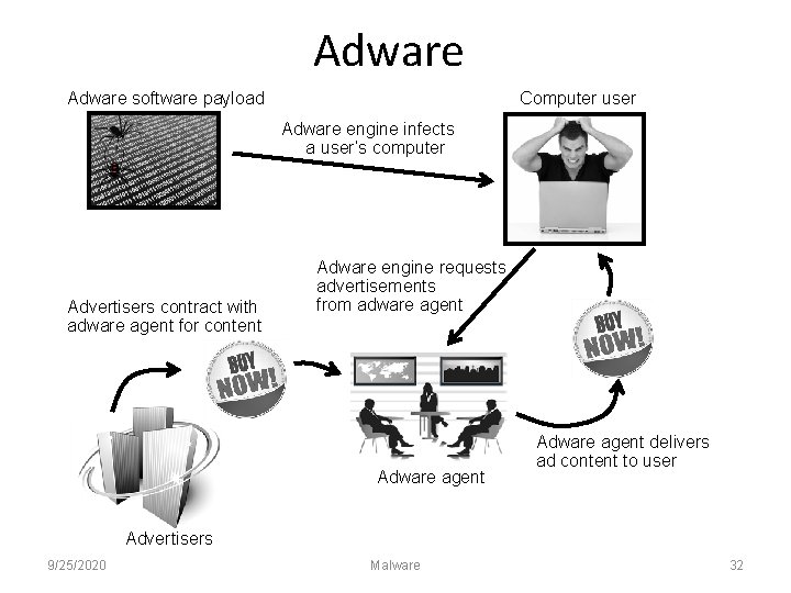Adware software payload Computer user Adware engine infects a user’s computer Advertisers contract with