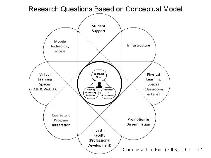 Research Questions Based on Conceptual Model *Core based on Fink (2003, p. 60 –