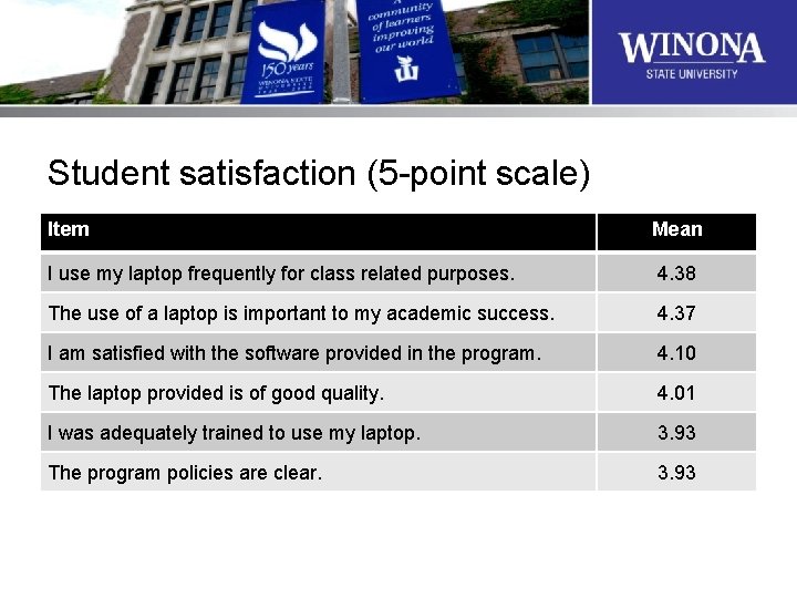 Student satisfaction (5 -point scale) Item Mean I use my laptop frequently for class