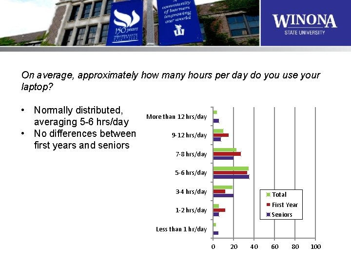 On average, approximately how many hours per day do you use your laptop? •