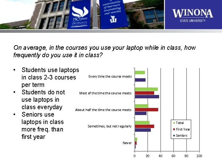 On average, in the courses you use your laptop while in class, how frequently