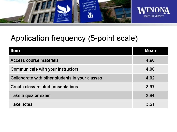 Application frequency (5 -point scale) Item Mean Access course materials 4. 68 Communicate with
