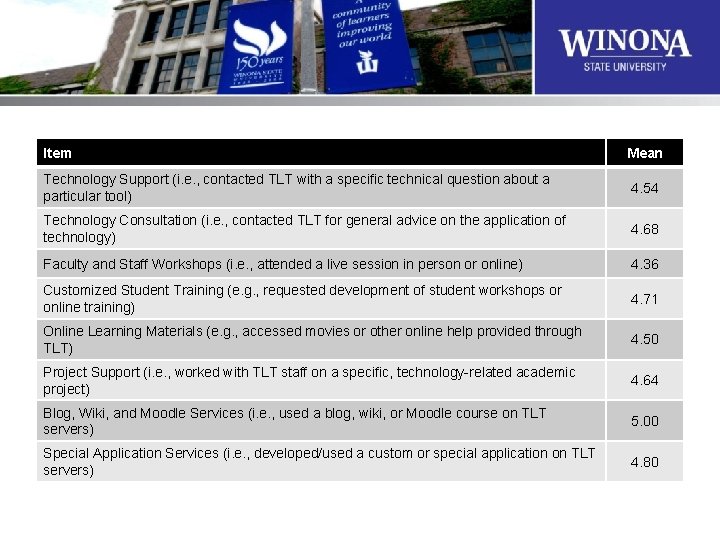 Item Mean Technology Support (i. e. , contacted TLT with a specific technical question