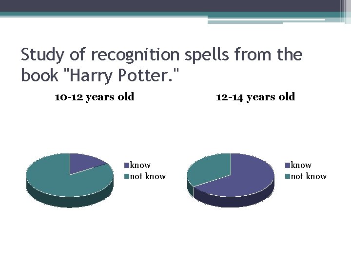 Study of recognition spells from the book "Harry Potter. " 10 -12 years old