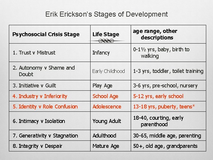 Erik Erickson’s Stages of Development Psychosocial Crisis Stage Life Stage range, other descriptions 1.