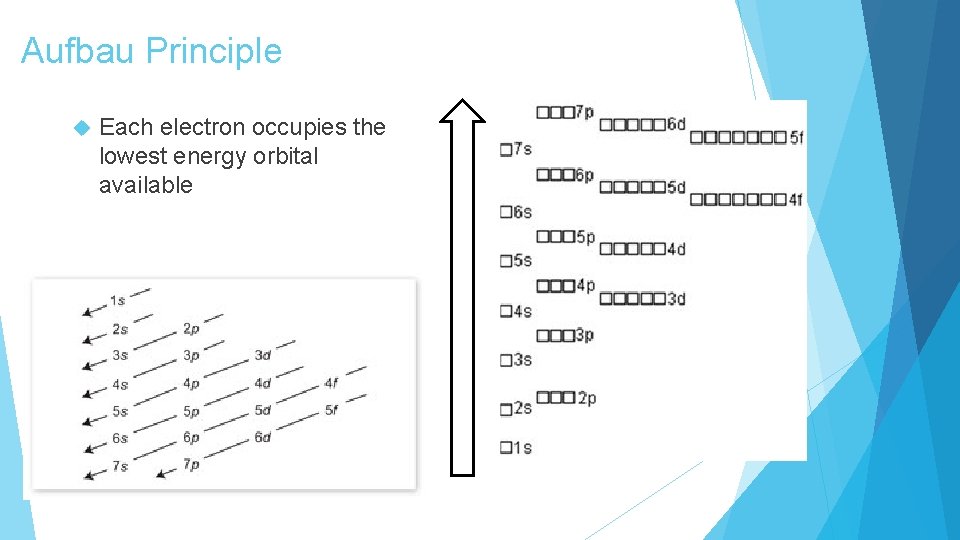 Aufbau Principle Each electron occupies the lowest energy orbital available 