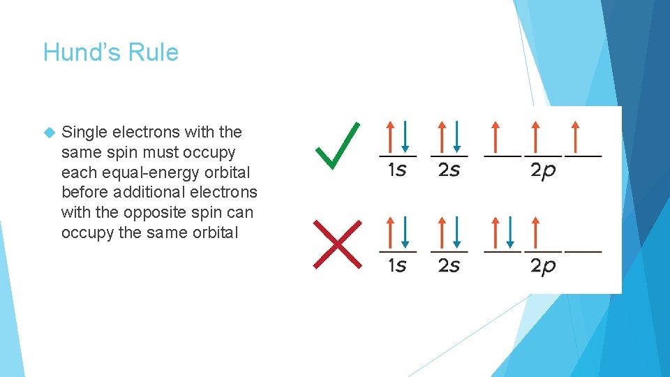 Hund’s Rule Single electrons with the same spin must occupy each equal-energy orbital before