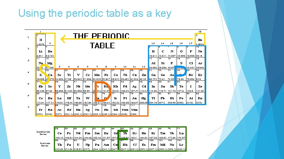 Using the periodic table as a key 