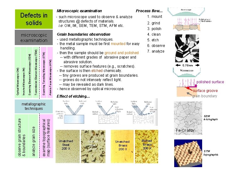 Microscopic examination Defects in solids Atomic Force Microscope (AFM) Scanning Tunneling Microscope (STM) Transmission