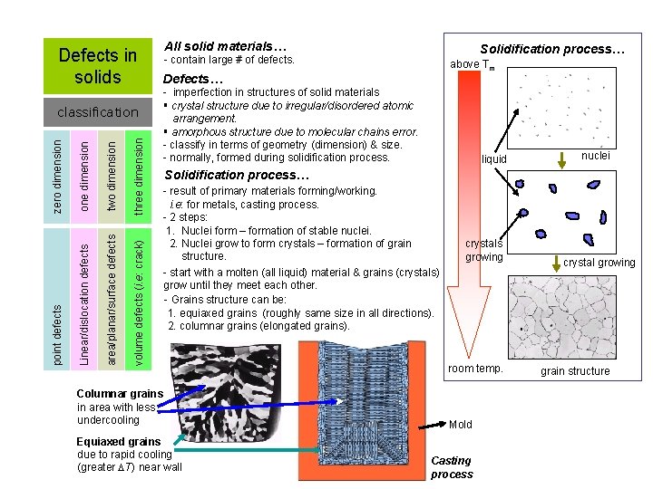 Defects in solids three dimension two dimension area/planar/surface defects volume defects (i. e: crack)