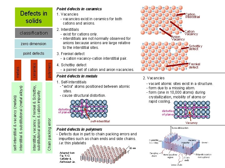 Defects in solids classification zero dimension Cation Interstitial 2. Interstitials - exist for cations