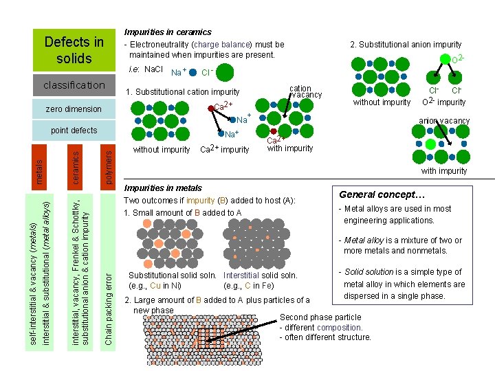Defects in solids classification Impurities in ceramics - Electroneutrality (charge balance) must be maintained