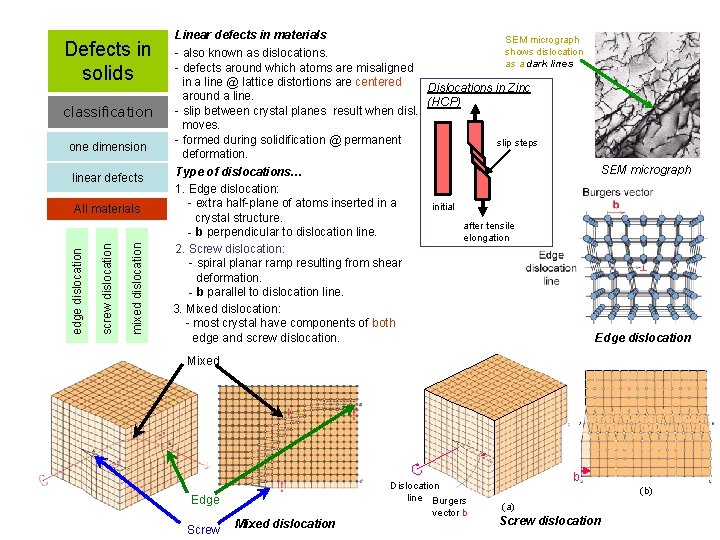 Defects in solids classification one dimension linear defects mixed dislocation screw dislocation edge dislocation