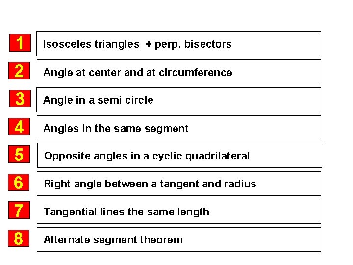 1 Isosceles triangles + perp. bisectors 2 Angle at center and at circumference 3